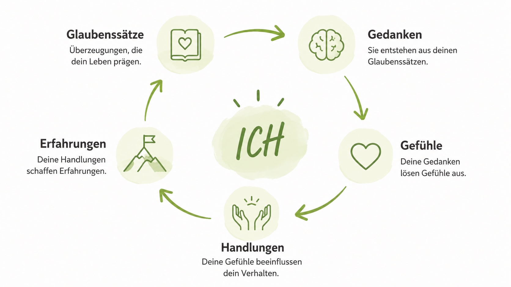 Sandra-Neumaier_Mindset Loop